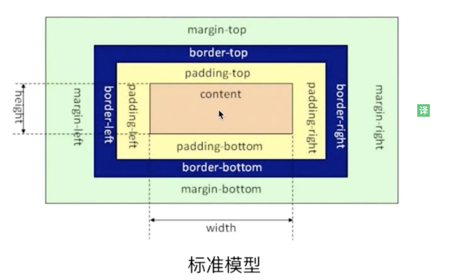 box-sizing: content-box