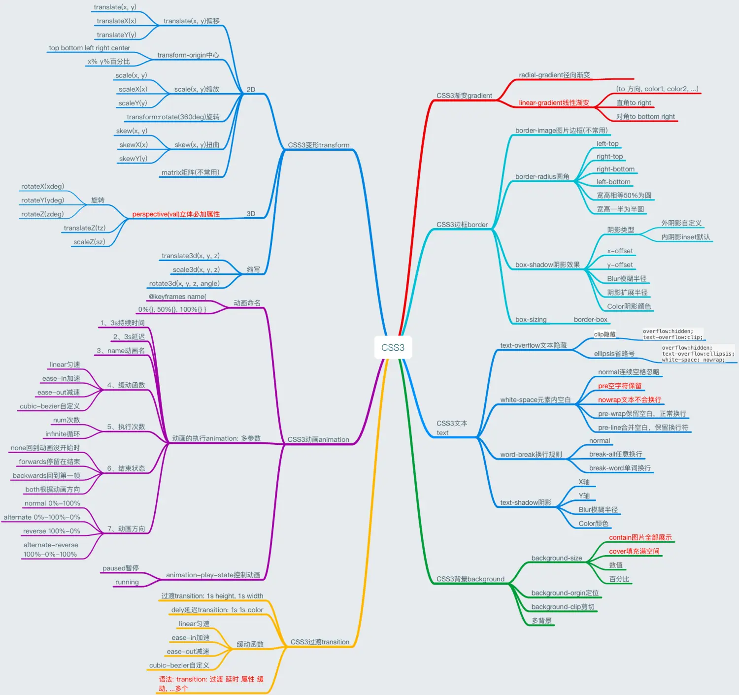 CSS3新增属性