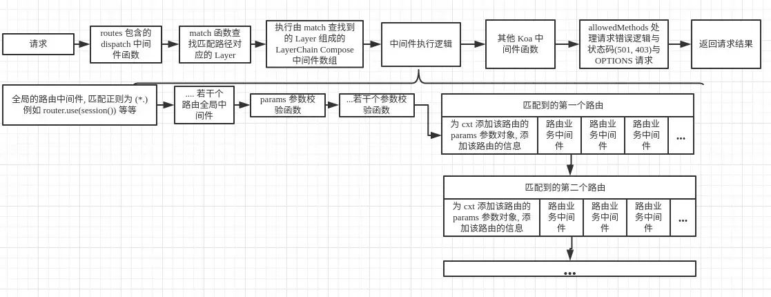 请求流程