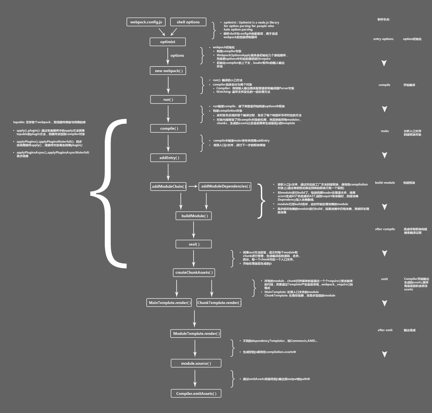 webpack 流程